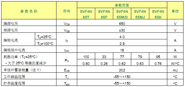 SVF4N65F 最大参数 SVF4N65F 最大参数